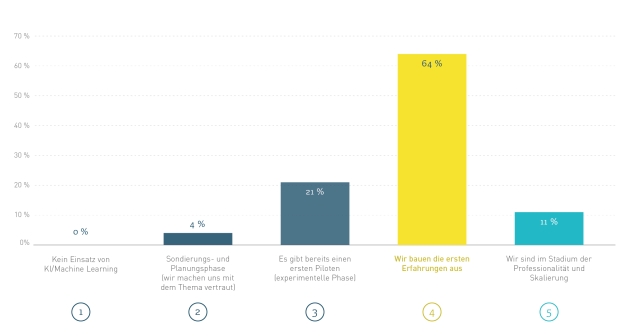 37 Prozent der Unternehmen haben noch keine KI-Roadmap - 51 % der Unternehmen verfügen über eine KI-Roadmap - Quelle: Marketing Tech Monitor